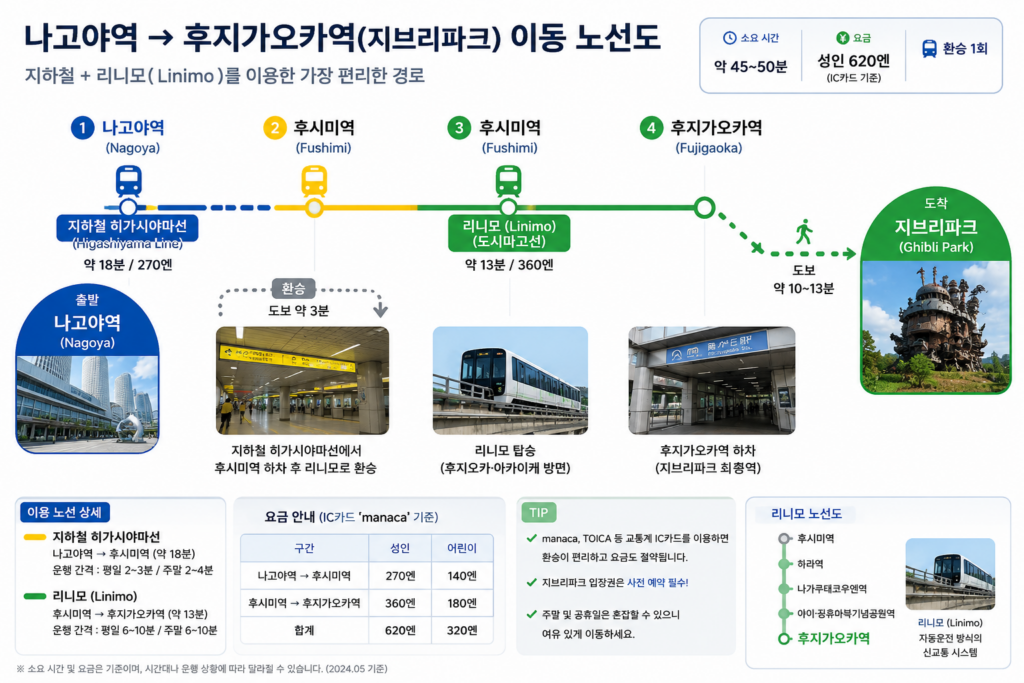 나고야역에서 후지가오카역과 리니모를 거쳐 이동하는 노선도 사진