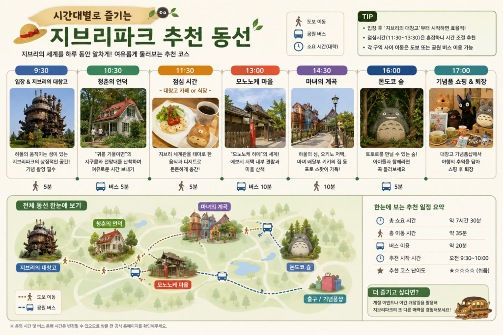 시간대별 지브리파크 추천 동선을 표현한 인포그래픽 사진