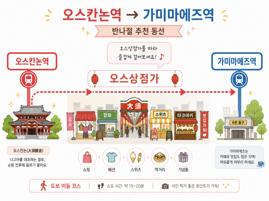 오스칸논역부터 가미마에즈역까지 표시한 동선표
